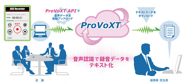 図1：会議システム「ADS」は、ProVoXTのAPIを介して、文字起こし機能を利用している（出典：アドバンスト・メディア）