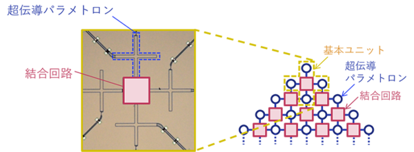 図1：動作の実証に成功した基本ユニットの写真（左、一部加工）と、多ビット化時の模式図（右）（出典：NEC）