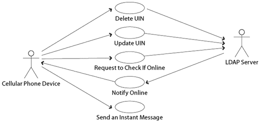 図1　UML（Unified Modeling Language/統一モデル言語）のユースケース図の例