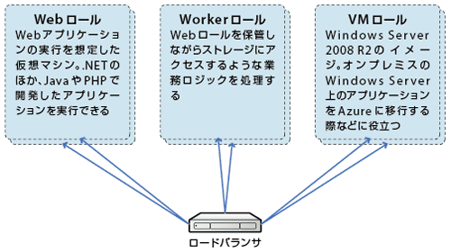 Webロール、Workerロール、VMロール