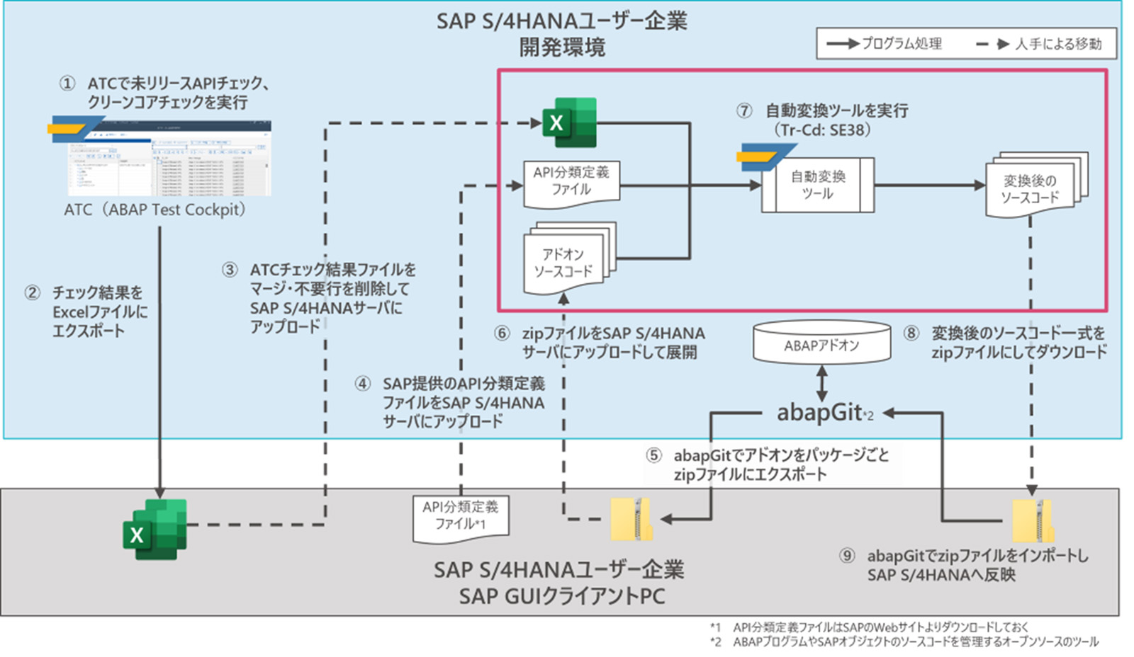 TISI、S/4HANAのアドオンを“クリーンコア”へ自動変換するSIを提供 | IT
