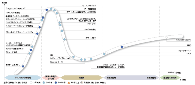 日本におけるITインフラ技術のハイプ・サイクル