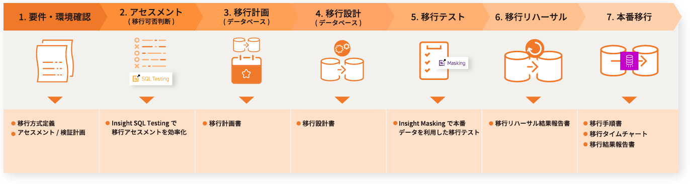 インサイトテクノロジー、オンプレミスのデータベースをAWSに移行する