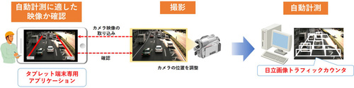 図1：日立画像トラフィックカウンタ」を活用した交通量の計測イメージ（出典：日立産業制御ソリューションズ）