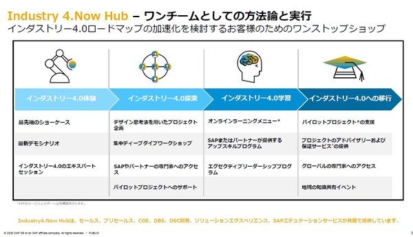 図1：「Industry 4.Now HUB TOKYO」で支援する、インダストリー4.0化（製造業のデジタル化）支援の流れ（出典：SAPジャパン）
