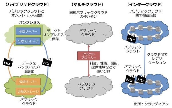 図1:ハイブリッドクラウドのイメージ